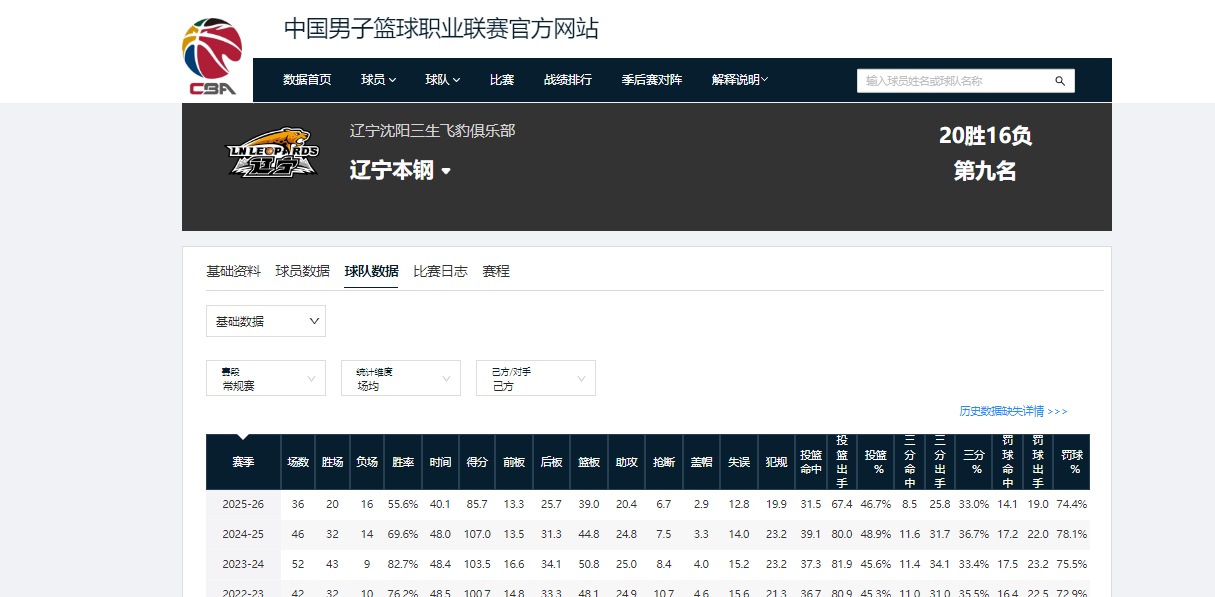 乐鱼app-乐鱼(官方)体育官方网站-LEYU SPORT-CBA退步最快的4支球队，新疆排第一，辽篮排第四，2队掉出季后赛